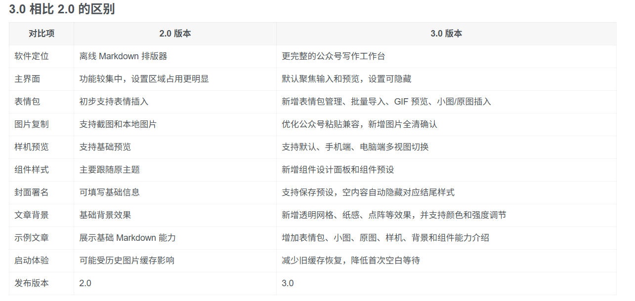 图片[3]-Github开源免费，目前最满意的公众号排版工具！支持实时预览，排版超美观且带表情包管理功能-我爱项目网